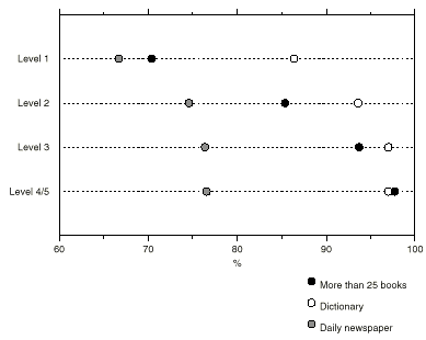Graph: Proportion with reading materials in the home, prose scale
