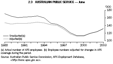 Graph 2.3: AUSTRALIAN PUBLIC SERVICE - June