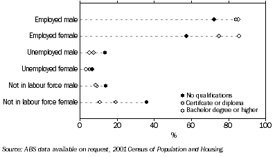 Graph: LABOUR FORCE STATUS (25 year olds), By highest non-school qualification and sex, Western Australia—2001