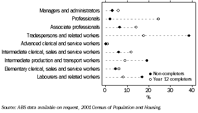 Graph: OCCUPATIONS of 25 year old males, By level of schooling, Western Australia—2001