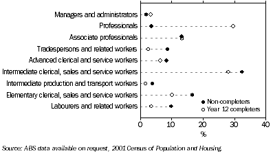 Graph: OCCUPATIONS of 25 year old females, By level of schooling, Western Australia—2001