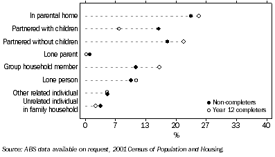 Graph: Living arrangements of 25 year old males, Western Australia—2001