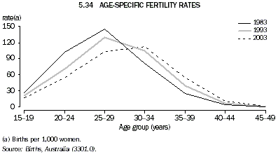 Graph 5.34: AGE-SPECIFIC FERTILITY RATES