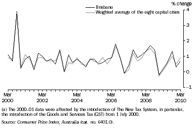 Graph: Consumer Price Index, All Groups—Percentage change from previous quarter(a): Original