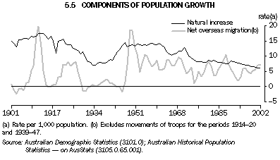Graph - 5.5 Components of population growth