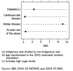 Graph: Selected Chronic Conditions: Ratio(a) of Indigenous to Non-Indigenous(b) - 2004-05
