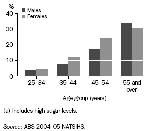 Graph: Rates of Diabetes(a) Among Indigenous Persons - 2004-05