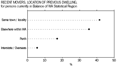 Graph: Recent Movers, Location of Previous Dwelling, for persons currently in Balance of WA Statistical Region