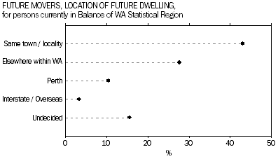 Graph: Future Movers, Location of Future Dwelling, for persons currently in Balance of WA Statistical Region