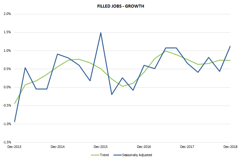 Graph 1: Filled jobs - Growth
