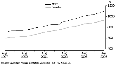Graph: Average Weekly Earnings, Full-Time Adult Ordinary Time—Trend: Queensland