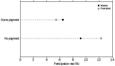 GRAPH - PARTICIPATION RATE, By Sex
