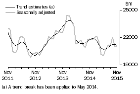 Graph: This graph shows the Trend and Seasonally adjusted estimate for Goods Credits