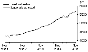 Graph: This graph shows the Trend and Seasonally adjusted estimate for Services Credits
