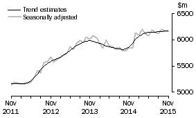 Graph: This graph shows the Trend and Seasonally adjusted estimate for Services Debits