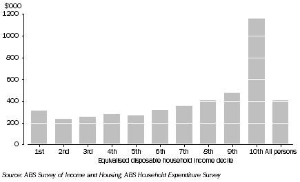 Graph: 3. Equivalised household net worth, By equivalised disposable household income decile—2009–10