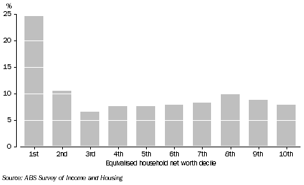Graph: 4. Persons in lowest equivalised disposable household income decile, By equivalised household net worth decile—2009–10