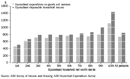 Graph: 5. Equivalised weekly income and expenditure, By equivalised household net worth decile—2009–10