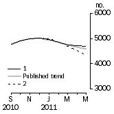 Graph: Private other dwelling units approved