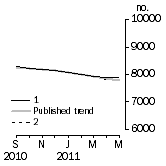 Graph: Private sector houses approved