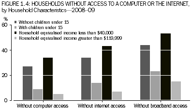 Graph 1.4: Households without access to a computer or the internet, by household characteristics, 2008—09