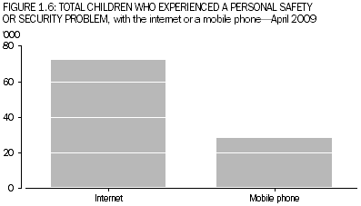 Graph 1.6: Total children who experienced a personal safety or security problem with the internet or a mobile phone, April 2009