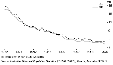 Graph: Infant Mortality Rates(a)