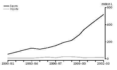 Graph: Imports of Wine and Exports of Australian Wine