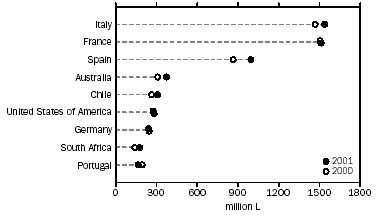 Graph: Exports of Wine, Principal Countries