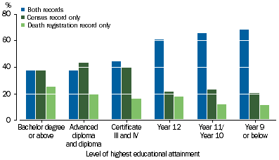 Graph showing linked records propensity to identify by Highest educational attainment