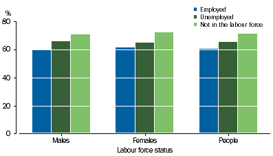 Graph showing linked records proportion identified on both records by Labour Force status