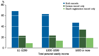 Graph showing linked records, propensity to identify by Personal income