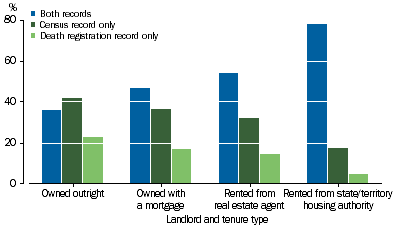 Graph showing linked records, propensity to identify by selected landlord and tenure type