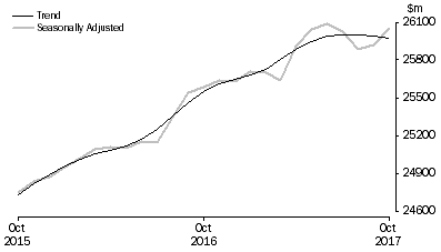 Graph: RETAIL TURNOVER, Australia