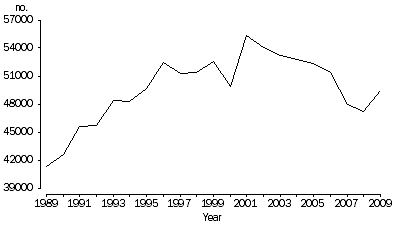 Graph: 2.1 Total divorces granted, Australia, 1989–2009