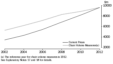 Graph: shows growth in higher education expenditure on R&D in both current prices and chain volume measures. Both measures show a steady increase from 2002 to 2012. 