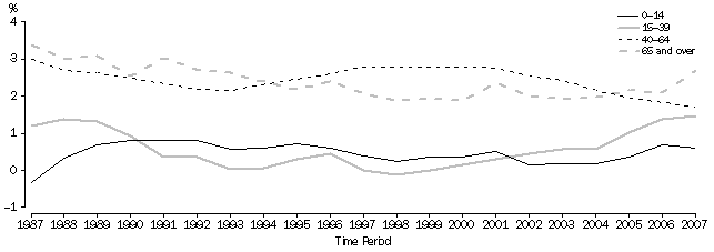 Graph: Population Growth at 30 June, 1987–2007