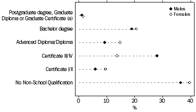 Dot graph of level of first qualification for people aged 25 to 64 years