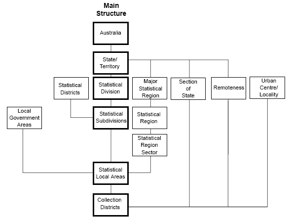 Diagram: Current ASGC Structures