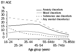 Line graph: prevalence of selected mental disorders (anxiety disorders, mood disorders, substance use disorders and any mental disorder) in the previous 12 months, by age group