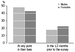 Column graph: people, by sex, who have had a mental disorder at any point in their lives and in the 12 months prior to the survey