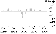 Graph: Construction work done, chain volume measures, trend percentage change, total construction