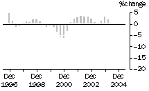 Graph: Construction work done, chain volume measures, trend percentage change, Non-residential building