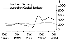 Graph: Construction work done, Chain volume measures, trend estimates, Northern Territory and Australian Capital Territory