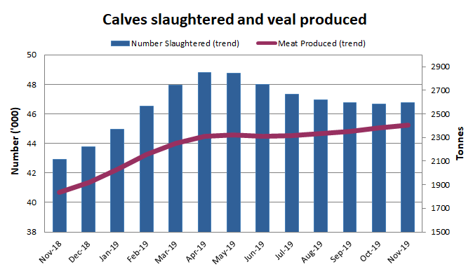 Image: Graph showing the number of cattle slaughtered and amount of veal produced in Australia over the past 13 months