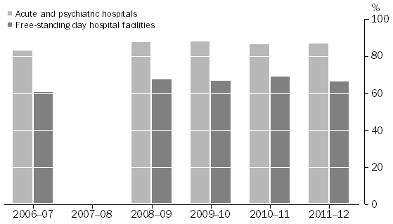 Private Hospitals, Separations of patients with private hospital insurance(a): 2006-07 to 2011-12(b)