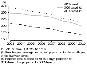 Graph: A3.3 Child mortality rates (0-4 years) (a) (b), per 100,000 population – single series