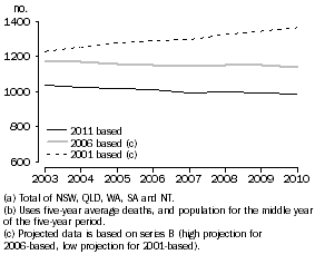 Graph: A3.7 Standardised Death Rates (a) (b), per 100,000 population – single series
