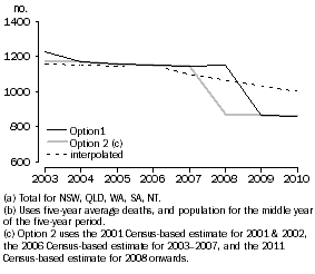 Graph: A3.8 Standardised Death Rates (a) (b), per 100,000 population – combination of series