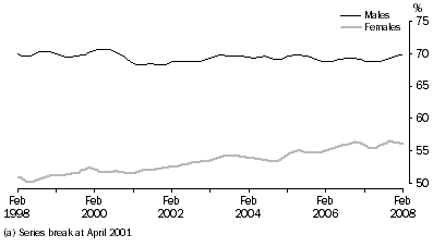 Graph: Participation rate(a), trend, South Australia